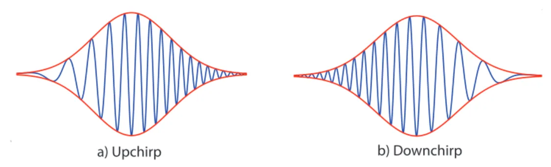 Figure 3.3: (a) shows the up-chirp with increasing instantaneous frequency, (b) shows the down-chirp with decreasing instantaneous frequency.