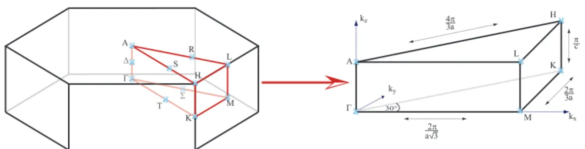Figure 4.2: First Brillioun zone of the wurtzite lattice and its IBZ