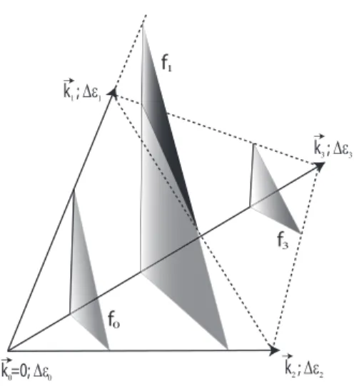 Figure 4.4: Different intersections of a tetrahedron with three different constant energy surfaces.