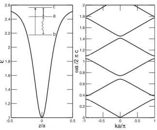 Figure 2. (Left) Position dependence of the dielectric function of the one dimensional vortex lattice within a spatial period where the background dielectric constant is assumed to be  0 = 1