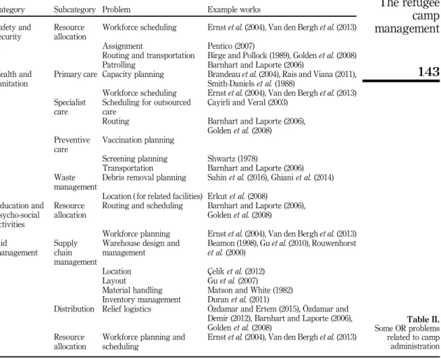 Table II. Some OR problems related to camp administration143The refugeecampmanagement