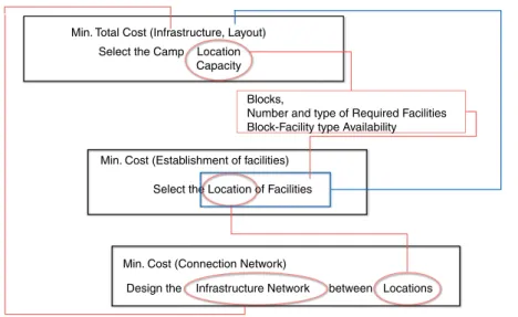 Figure 6. The interrelations of the establishment phase139The refugeecampmanagement