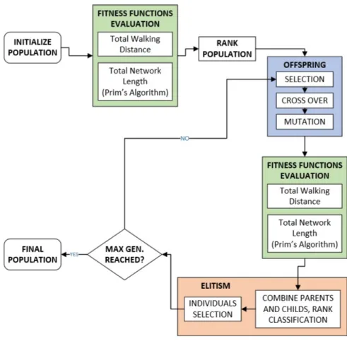 Figure 5.1: Working principle of adapted NSGA-II algorithm