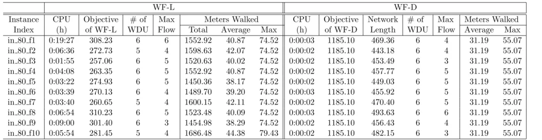 Table 7.1: Solution analysis of WF-L and WF-D for γ=80 WF-L WF-D Instance Index CPU(h) Objectiveof WF-L # of WDU Max Flow