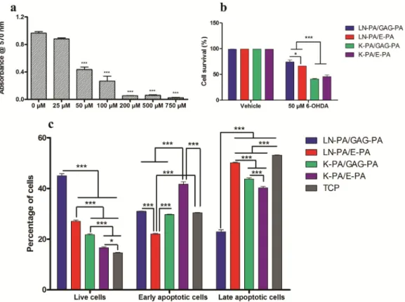 Fig. 3. Effects of PA nanofibers on SH-SY5Y cell viability after 6-OHDA treatment. Concentration-dependent toxicity of 6-OHDA in SH-SY5Y cells determined by Alamar blue assay (a)