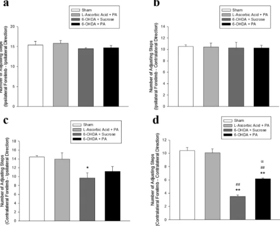 Fig. 5. Changes in forelimb akinesia evaluated by stepping test. Number of adjusting steps that the rats made were counted when rats were moved sideways with one paw touching the table at a speed of 100 cm/5 s first in the forehand and then in the backhand