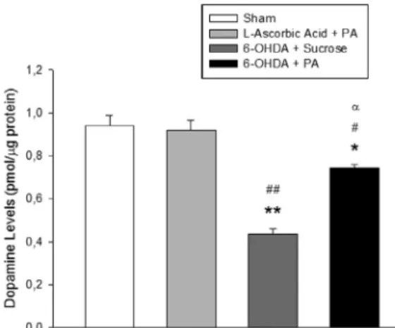 Fig. 9. Levels of dopamine in lesioned striatum. Data are expressed as mean ± SEM.