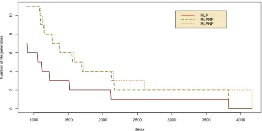 Fig. 4. 32-Node network: number of regenerators versus d max .