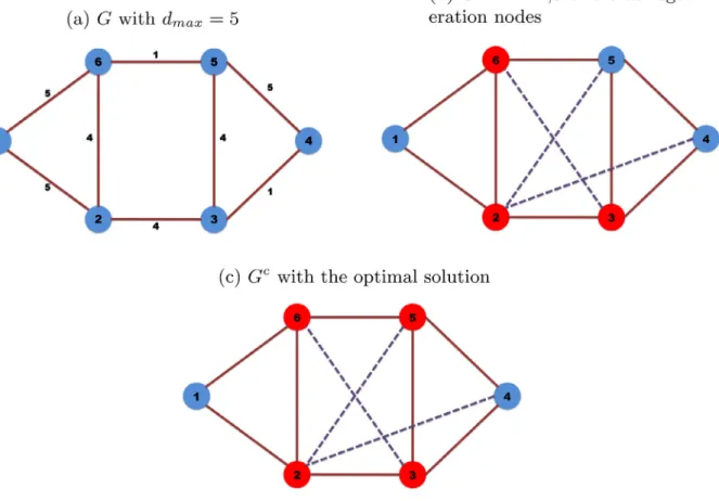 Fig. 2. Working with G c p rather than G c .