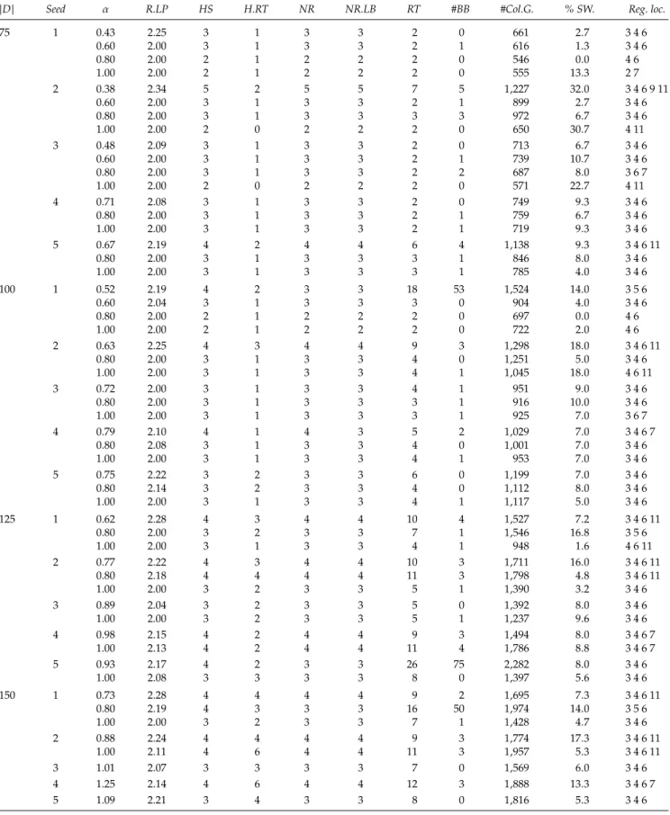 Table 7. Results for NSF Network with Traffic Density Demand Distribution