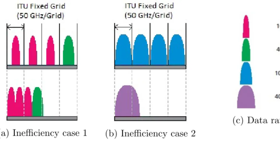 Figure 1.4: Illustration of WDM inefficiency cases