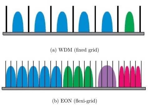 Figure 1.5: Illustration of Spectral occupancy by WDM and EON.