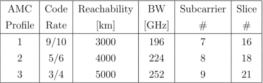 Table 3.1: Set of reachability and spectral efficiency required for 1Tb/s rate with different LDPC code rates [2].