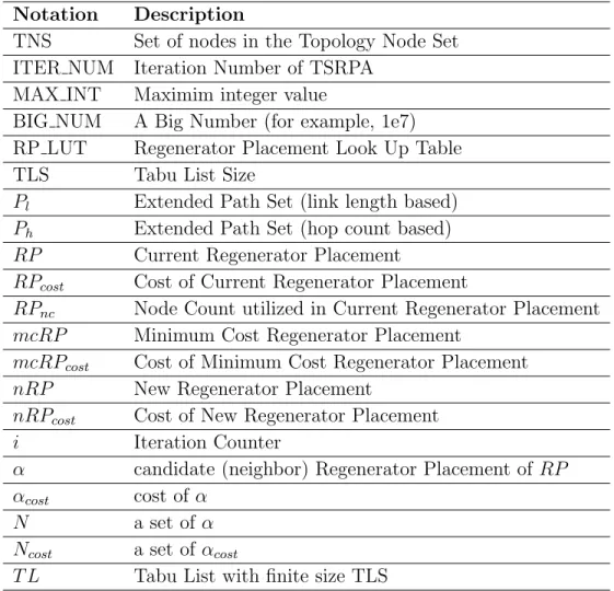 Table 3.2: Used Notations.