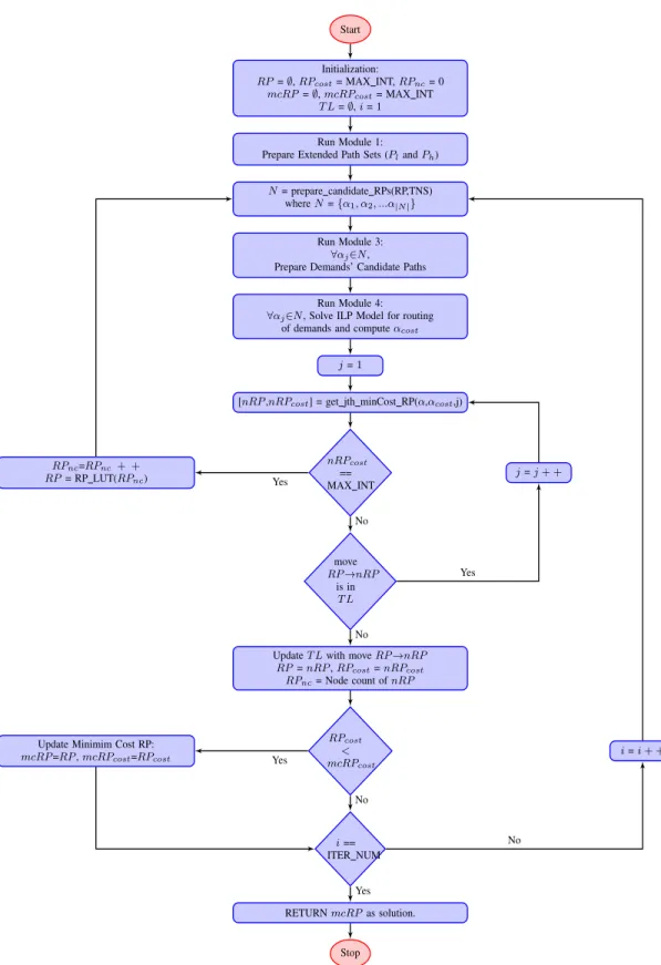 Figure 3.1: Flow of Module 2 : Main controler of TSRPA.