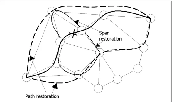 Figure 1.2: Restoration Methods