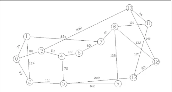 Figure 3.1: 14-node network