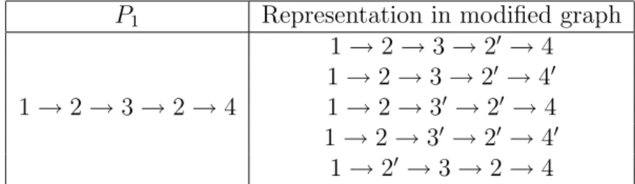 Table 3.4: Some of the paths which represent P 1