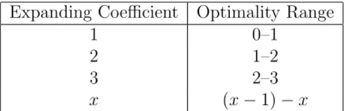 Table 3.5: Optimality Ranges.