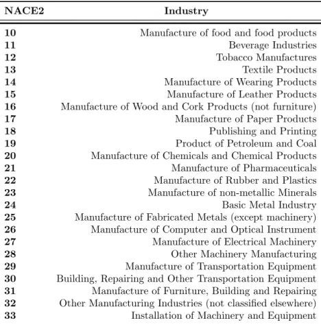 Table 2: Manufacturing Industry List