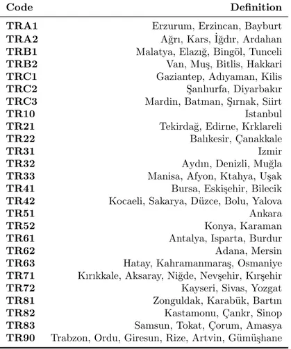 Table 3: Region Classifications at NUTS2 Level