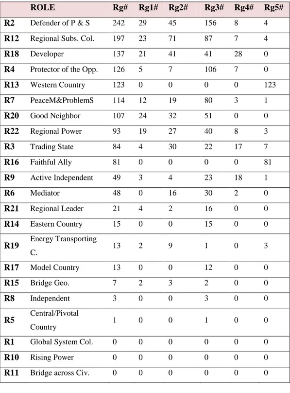 Table 19 TFPRED: Regional Role References – Regional Distribution 