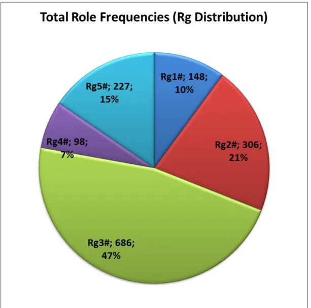 Figure 5 TFPRED: Total Role References Rg Distribution Chart 