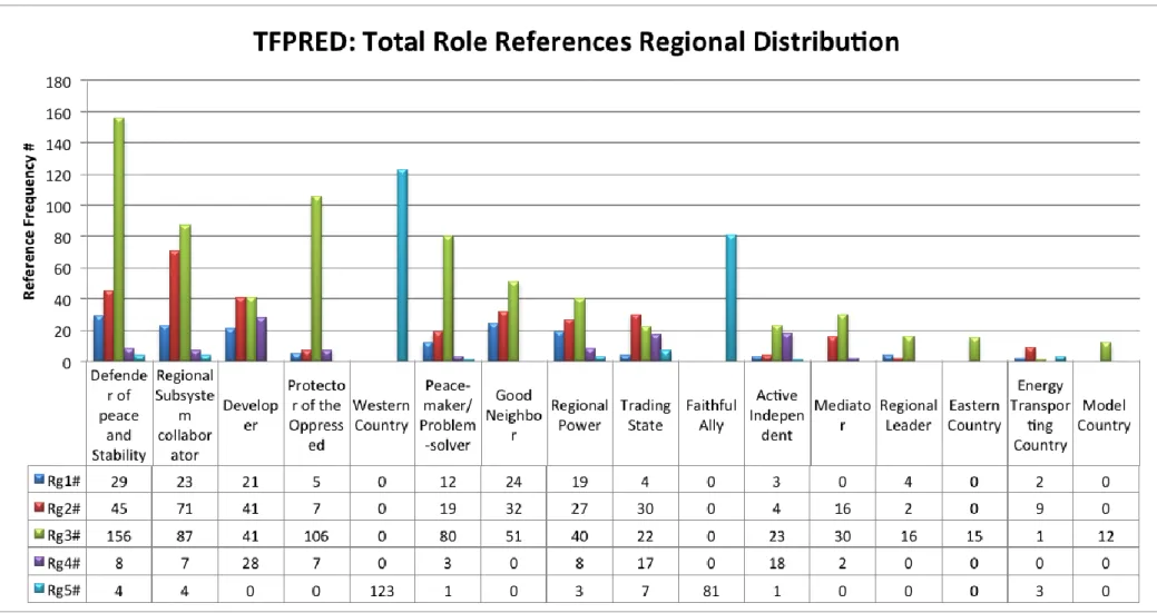 Figure 6 TFPRED: Total Role References Regional Distribution Chart 