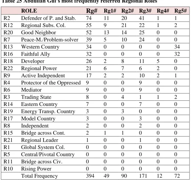 Table 25 Abdullah Gül’s most frequently referred Regional Roles  