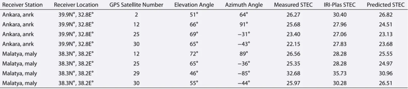 Table 3. Comparison of Measured STEC Values, STEC Values Calculated from IRI-Plas Model and Predicted STEC Values Calculated from Optimized 3-D Electron Density Distributions for 1 September 2011, 12:00 GMT