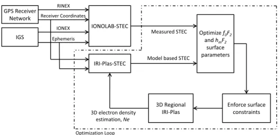 Figure 1. Graphical structure of the proposed 3-D ionospheric reconstruction technique