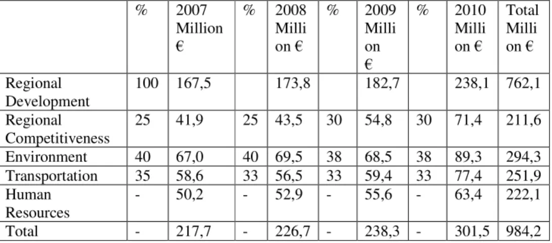 Table 8: EU Assistance to Turkey between years 2007 and 2010 