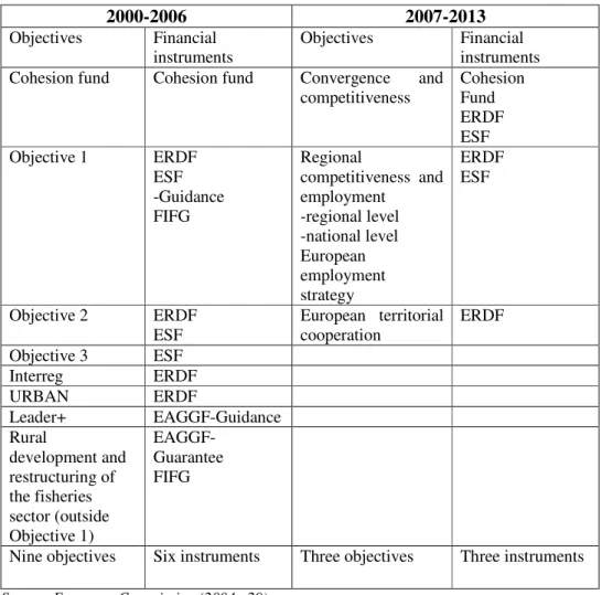 Table 2: Structural funds: Instruments and Objectives for the Periods of 2000- 2000-2006 and 2007-2013