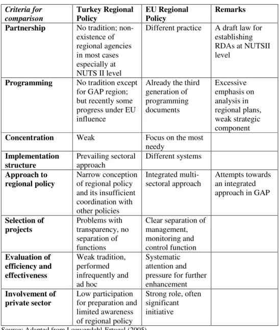 Table 6: Comparison between Regional Policy of EU and Turkey  Criteria for  comparison  Turkey Regional Policy  EU Regional Policy  Remarks  Partnership  No tradition; 