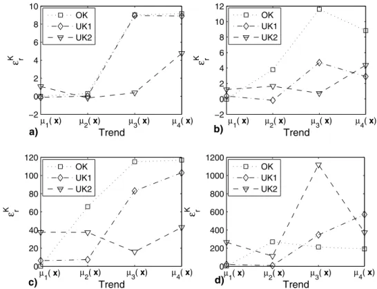 Figure 5. Average normalized error versus sampling pattern types for the second order trend, m 3 (x), with (a) highest small scale disturbance and (b) lowest small scale disturbance, for a sampling rate of 7.6%
