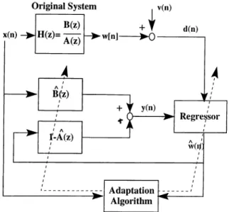 Figure  2.1:  Common  structure  o f IIR—j   and  IIR-Kalman  adaptive  systems.