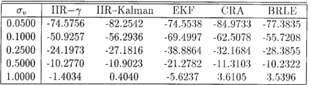 Table  5.3:  Squared parameter error norm  in  dB  at  convergence o f the  algorithms  at  different  noise  levels for Example  1