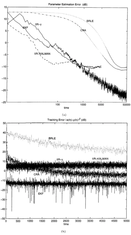 Figure  5.1:  Results  o f  first  excimple:  (a)  squcired  norm  o f  parameter  error  as  a  function  o f time
