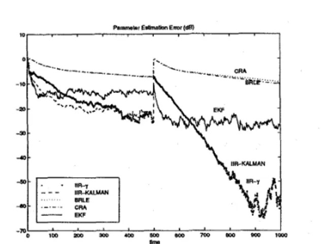 Figure 3:  Squared norm of parameter error  (Example 2) 