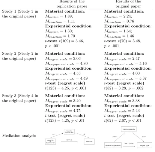 Table 1: Comparison of the replication paper’s findings with those of the original paper.