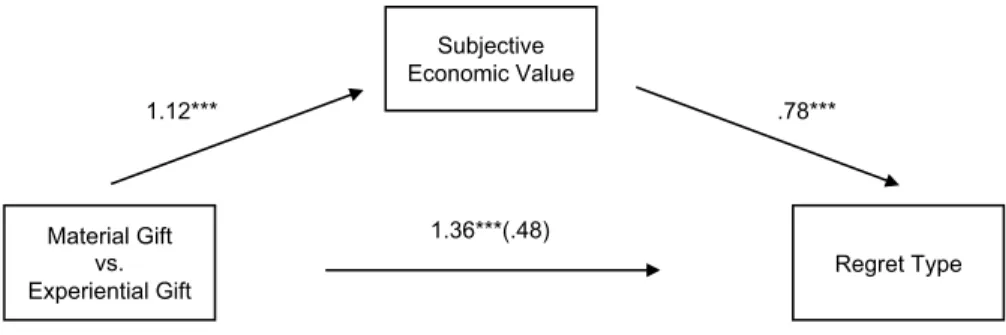 Figure 1: The mediating role of SEV on the relationship between type of gift and type of regret