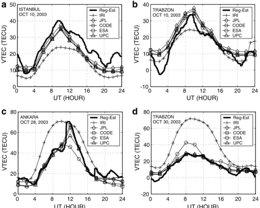 Fig. 5. Comparison of the estimated TEC values; Reg-Est (solid line); IRI model (plus signs connected with a solid line); UPC (triangles connected with a solid line); JPL (diamonds connected with a solid line); ESA (circles connected with a solid line); CO