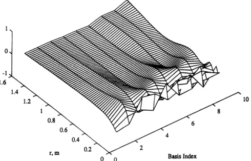 Figure  5.  First nine  components of observable radial  subspace corresponding to original K;(z,  r)  kernels