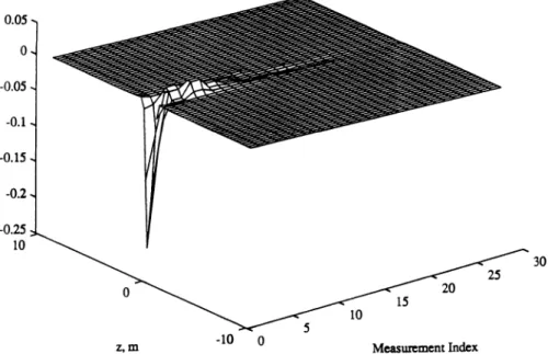 Figure  11.  Deconvolution filter  set for  the first  projection;  mth column corresponds to him· 