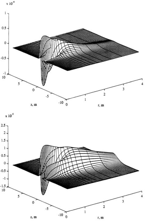 Figure  3.  Inphase and quadrature  measurement kernels  of the longest subarray. 