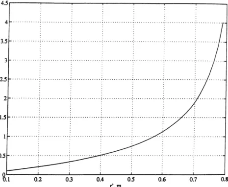 Figure  4.  Monotonic increasing  c/i._r')  used  in  change  of radial integral variable