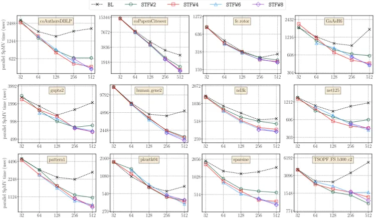 Figure 8: Parallel SpMV runtime comparison on BlueGene/Q for 12 matrices (both axes in logscale).