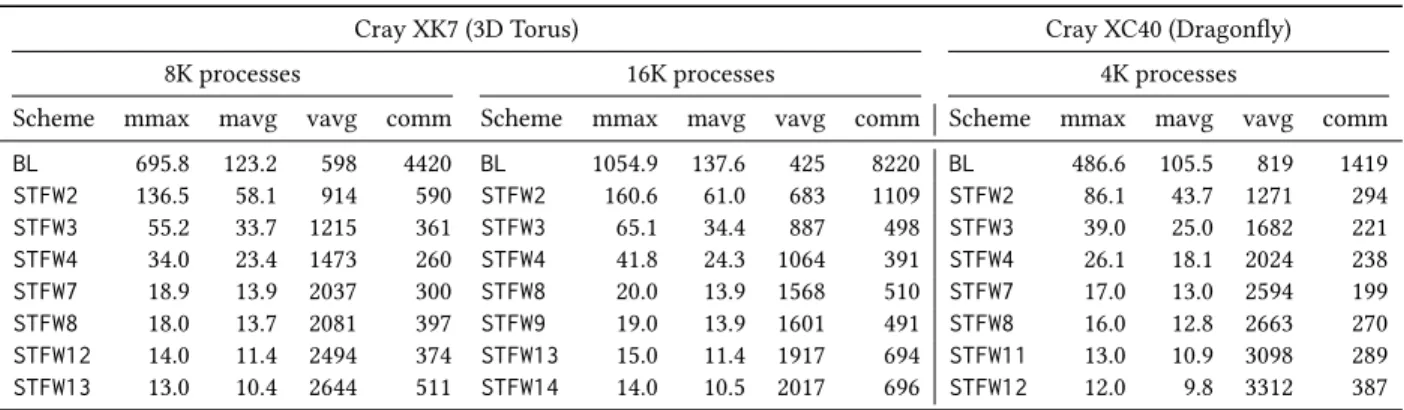 Table 3: Average communication statistics and times on a Cray XK7 system with a 3D Torus network and a Cray XC40 system with a Dragonfly network