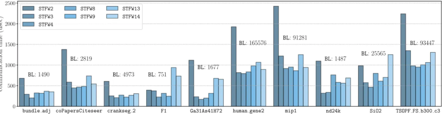 Figure 10: The communication times of ten matrices on 16K processes for different VPT dimensions