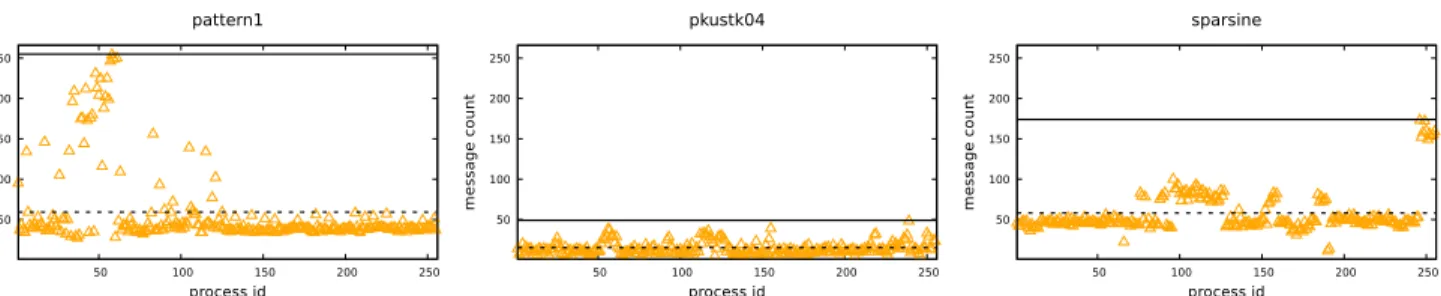 Figure 1: Message counts of 256 processes during sparse matrix-vector multiplication. The straight horizontal line is the max- max-imum message count and the dashed line is the average message count